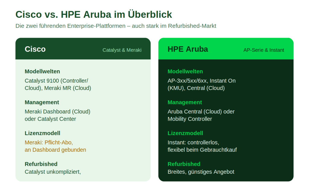Vergleich der Access-Point-Plattformen Cisco Catalyst Meraki und HPE Aruba