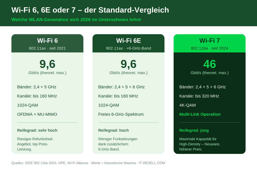 Vergleichstabelle Wi-Fi 6, Wi-Fi 6E und Wi-Fi 7 mit Datenraten und Frequenzbändern