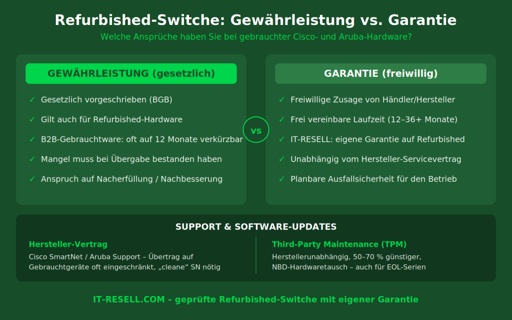 Übersicht Gewährleistung Garantie und Support bei refurbished Cisco und Aruba Switches