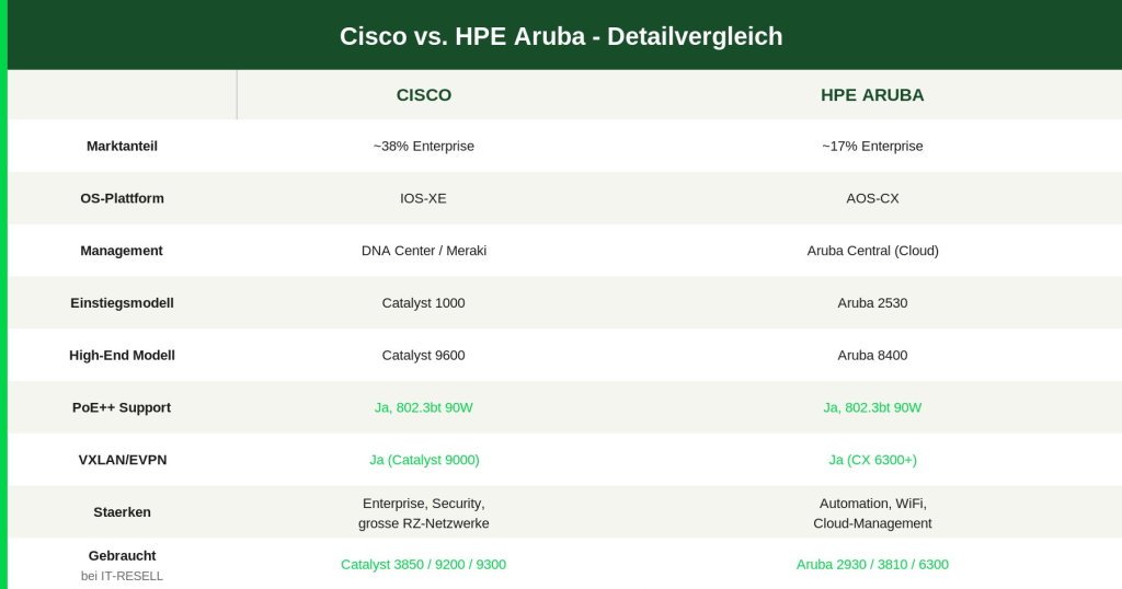 Vergleichstabelle Cisco und HPE Aruba Enterprise Switches nach Marktanteil OS und Features