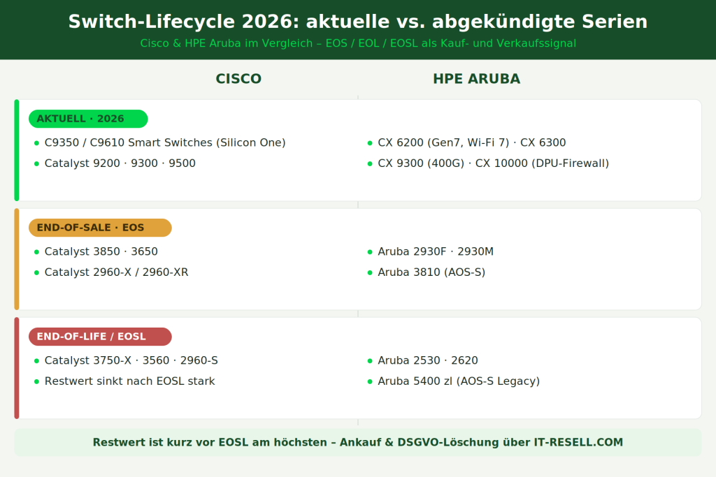 Lifecycle-Übersicht aktuelle auslaufende und abgekündigte Cisco und Aruba Switch-Serien 2026