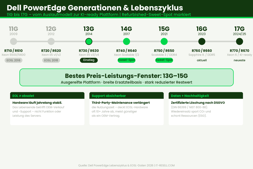 Dell PowerEdge Generationen Zeitstrahl 11G 12G 13G 14G 15G 16G 17G EOL EOSL Refurbished Sweet-Spot