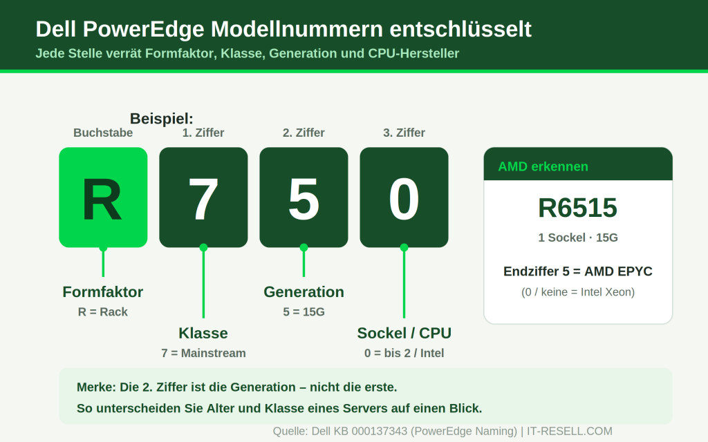 Dell PowerEdge Modellnummer erklärt Formfaktor Klasse Generation Sockel Intel AMD R750 R6515