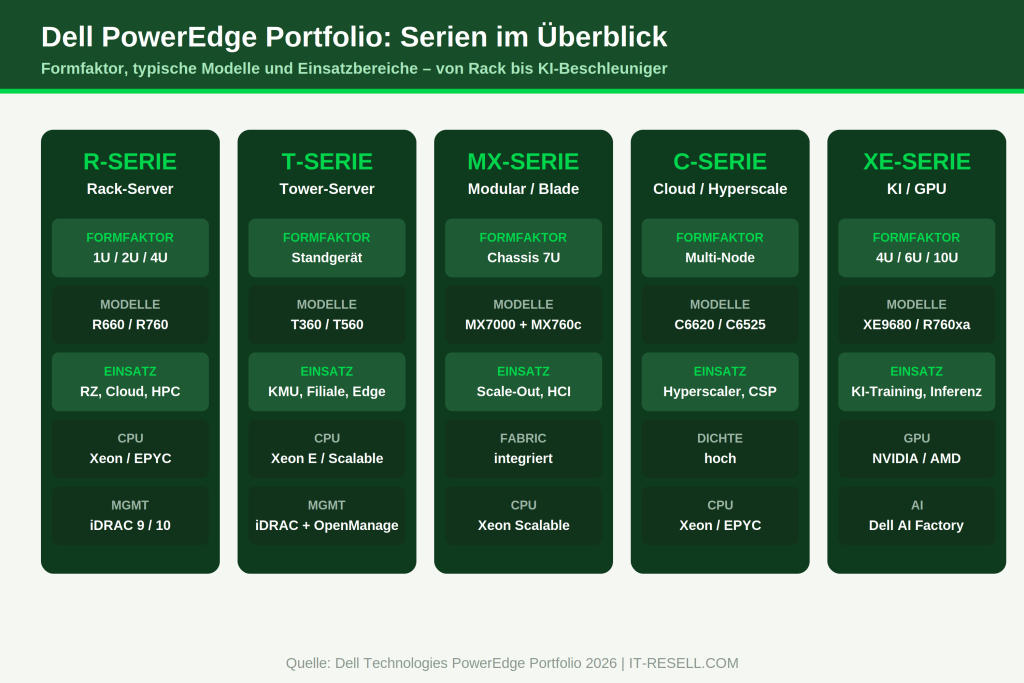Dell PowerEdge R-Serie T-Serie MX-Serie C-Serie XE-Serie Vergleich Formfaktor Einsatzgebiet Modelle