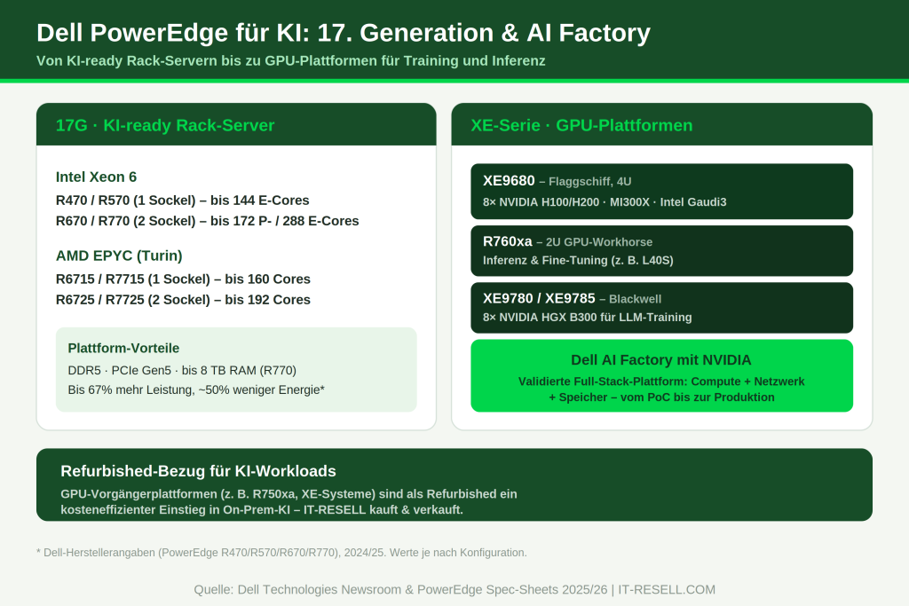 Dell PowerEdge KI 17G R770 R670 XE9680 R760xa XE9780 Dell AI Factory NVIDIA Blackwell