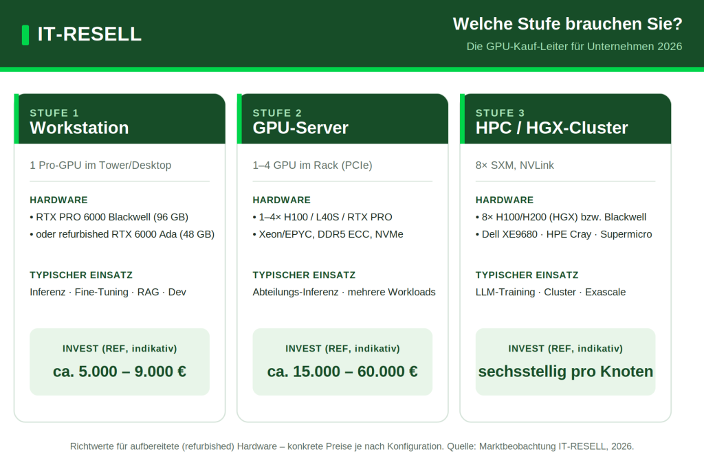 Vergleich Workstation, GPU-Server und HPC-Cluster nach Hardware, Einsatz und Budget