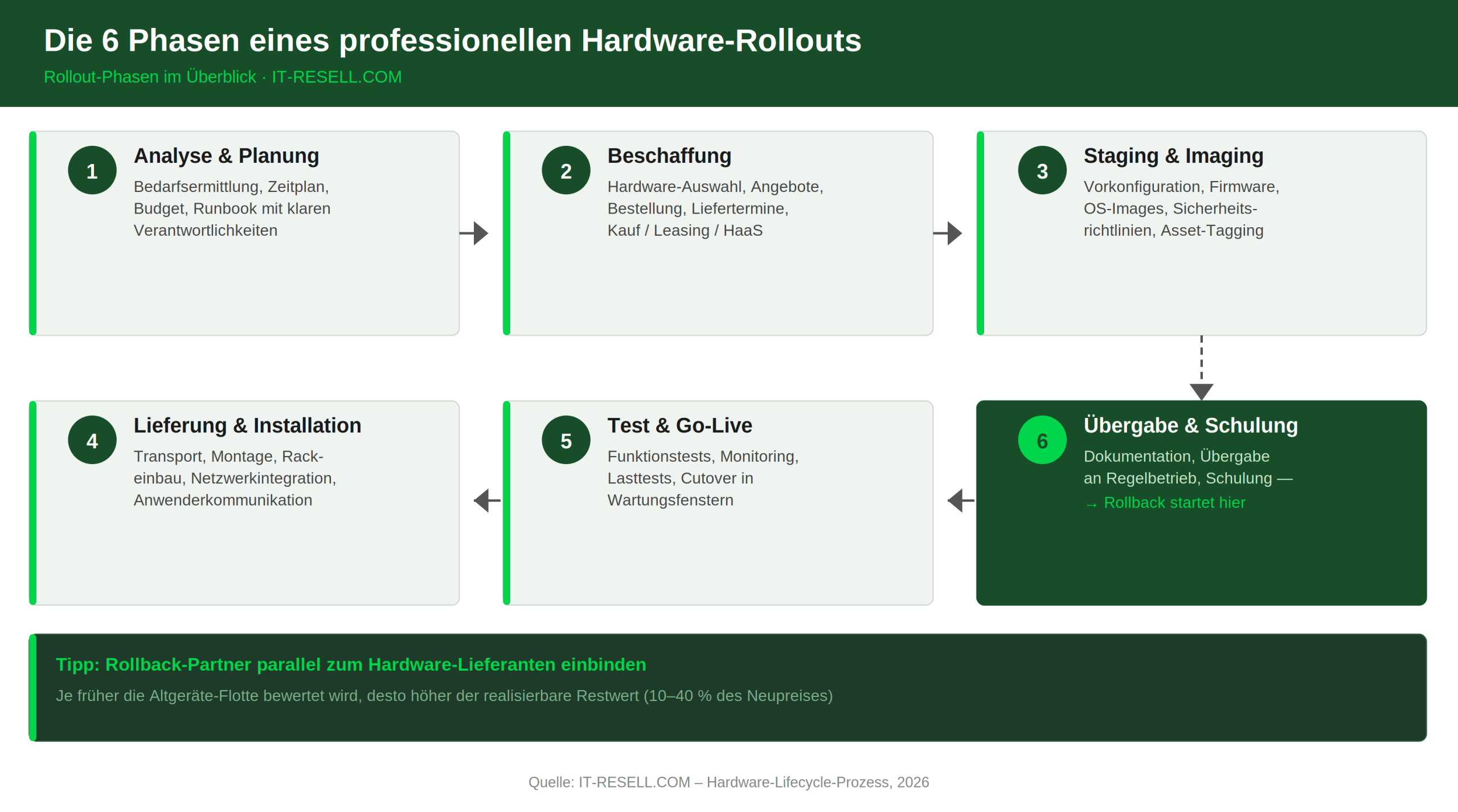 IT Rollout & Rollback: Hardware-Lifecycle erklärt | IT-RESELL
