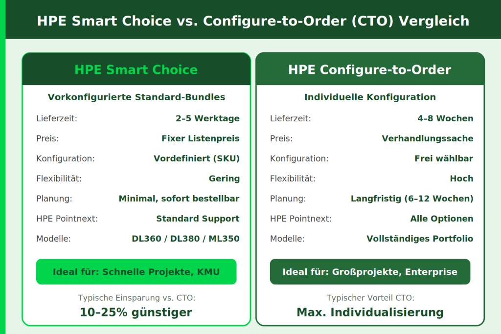 Infografik der HPE Smart Choice Modelle DL360, DL380 und ML350 mit Spezifikationen und Preisen