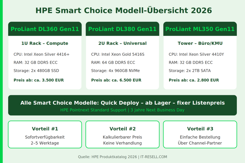 Vergleich von HPE Smart Choice und Configure-to-Order nach Lieferzeit, Preis und Flexibilität