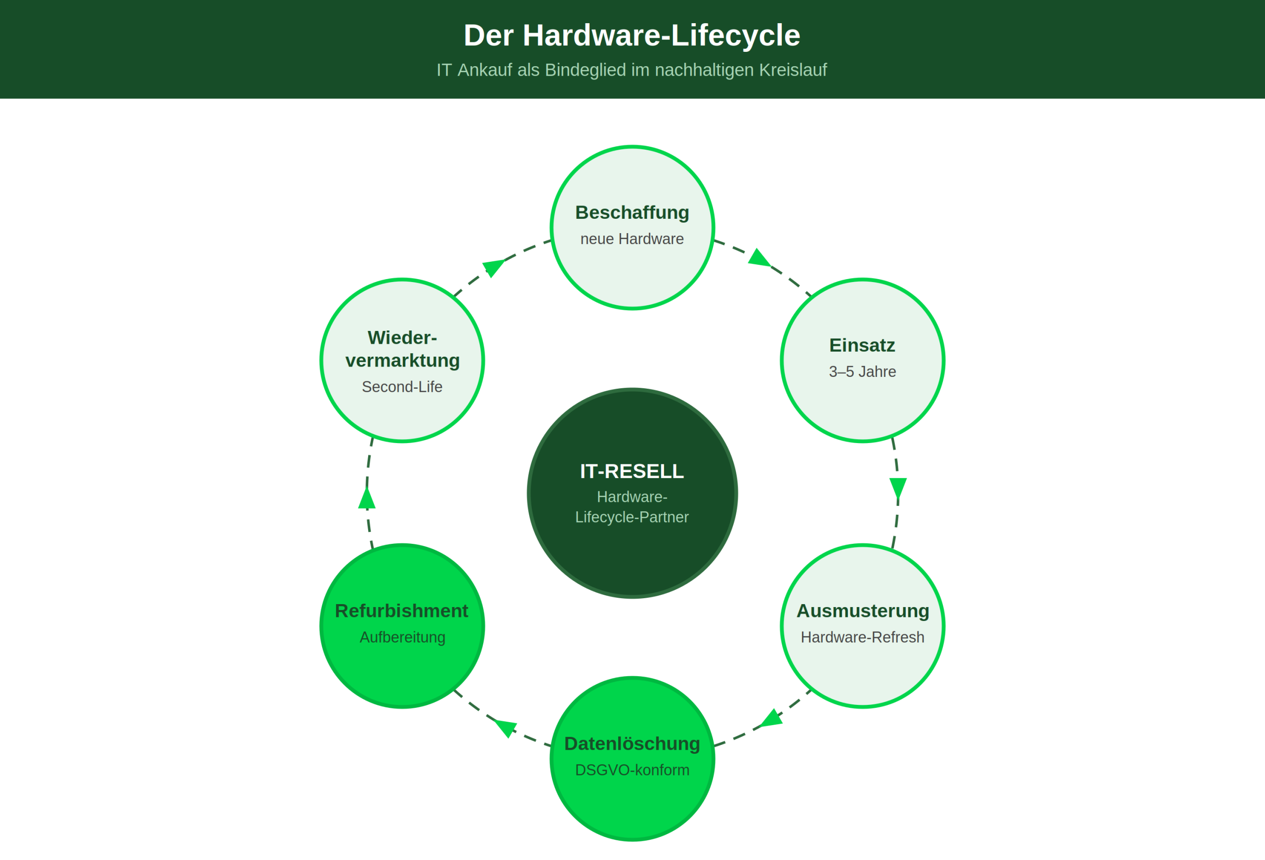 IT Ankauf als zentrales Bindeglied im nachhaltigen Hardware-Lifecycle Kreislauf