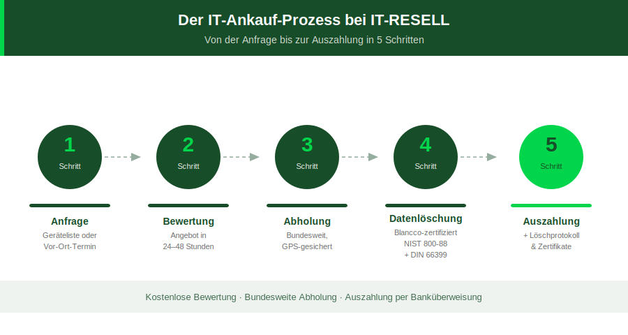 Infografik IT-Ankauf Prozess fünf Schritte von Anfrage bis Auszahlung