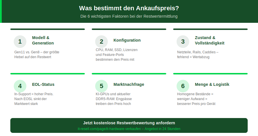 Sechs Faktoren bestimmen den Ankaufspreis gebrauchter IT-Hardware im B2B