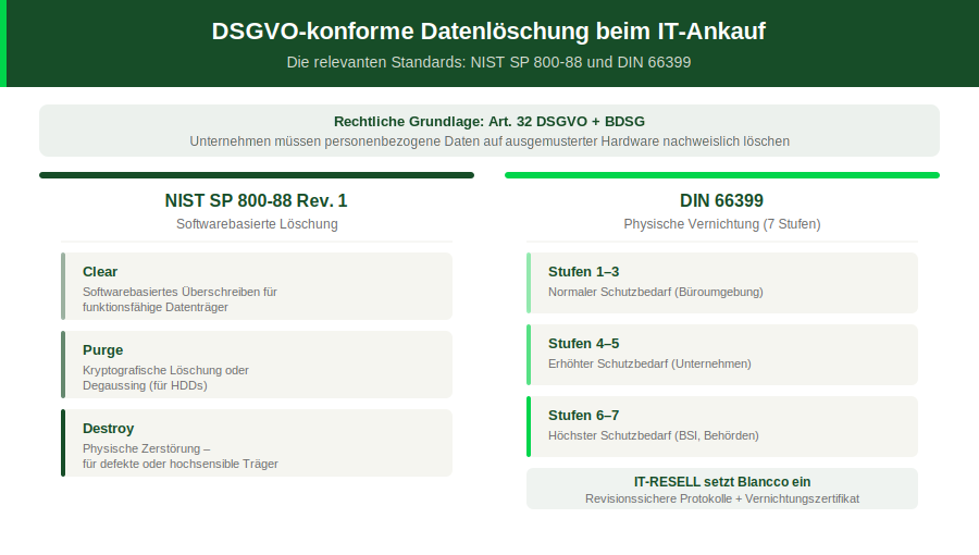 Datenlöschstandards NIST 800-88 und DIN 66399 für DSGVO-konformen IT-Ankauf