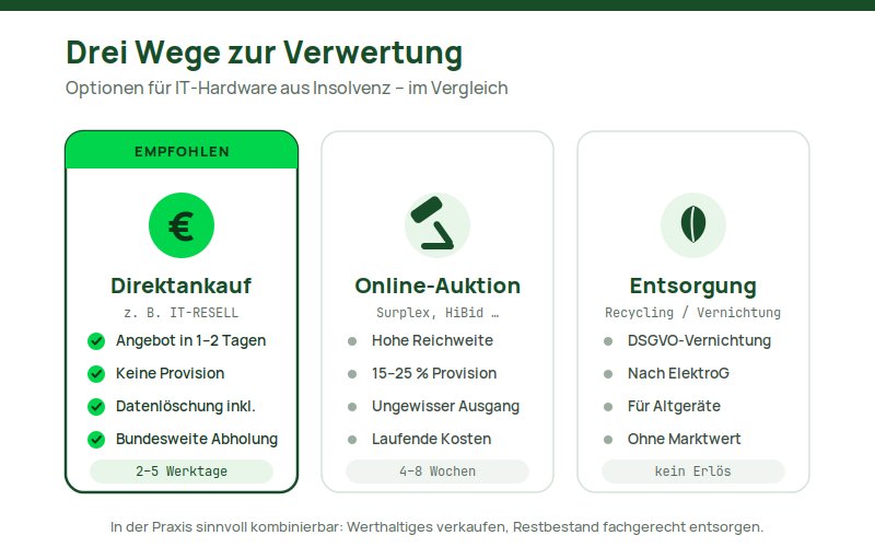 Drei Verwertungsoptionen für IT-Hardware in der Insolvenz im Vergleich