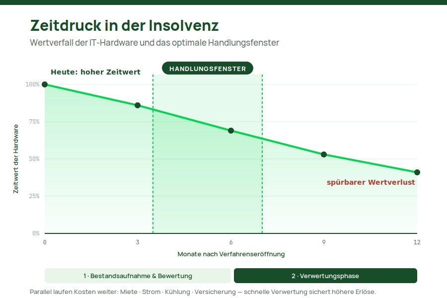Insolvenz-Zeitlinie: Wertverfall der IT-Hardware und optimales Handlungsfenster