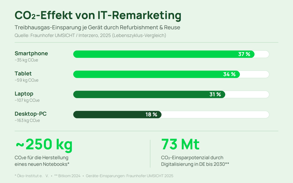 CO2-Einsparung Refurbishment Smartphone Tablet Laptop Desktop Fraunhofer 2025