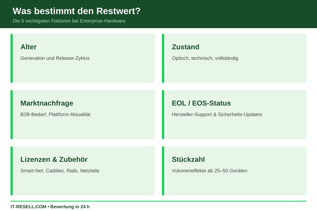 Infografik sechs Restwert-Faktoren Enterprise IT-Hardware Bewertung