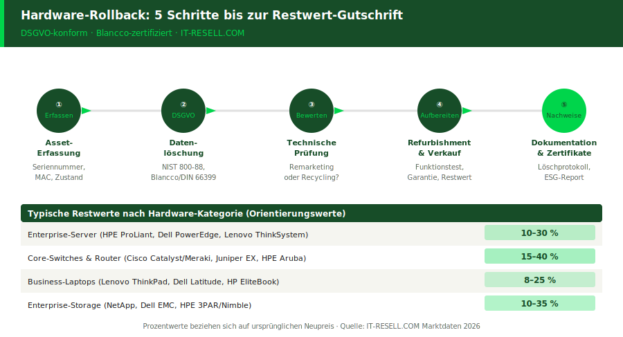 Fünf Schritte des Hardware-Rollbacks von Asset-Erfassung bis Dokumentation mit typischen Restwerten