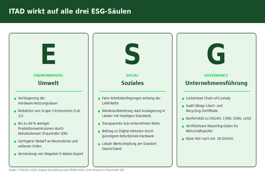 Infografik ITAD und ESG-Säulen Umwelt Soziales Governance