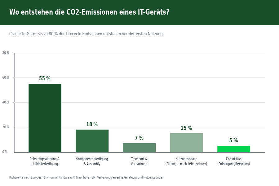 Verteilung Lifecycle-Emissionen IT-Hardware Produktionsphase Cradle-to-Gate
