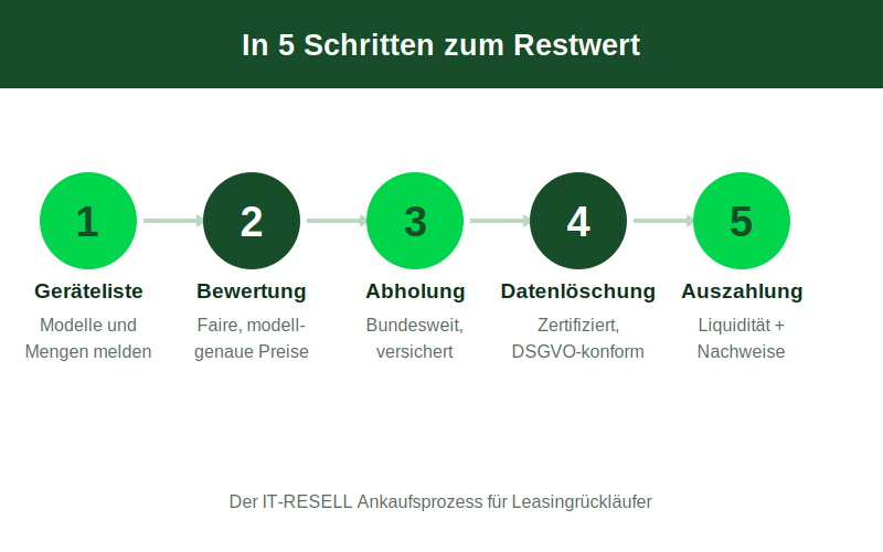 Prozessgrafik fünf Schritte Geräteliste Bewertung Abholung Datenlöschung Auszahlung