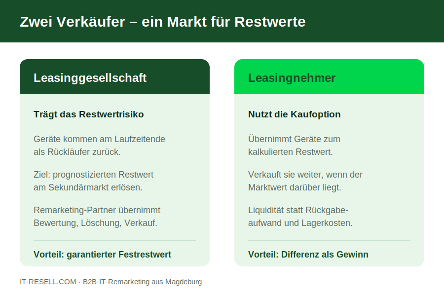 Vergleich Leasinggesellschaft und Leasingnehmer beim Verkauf von Leasingrückläufern
