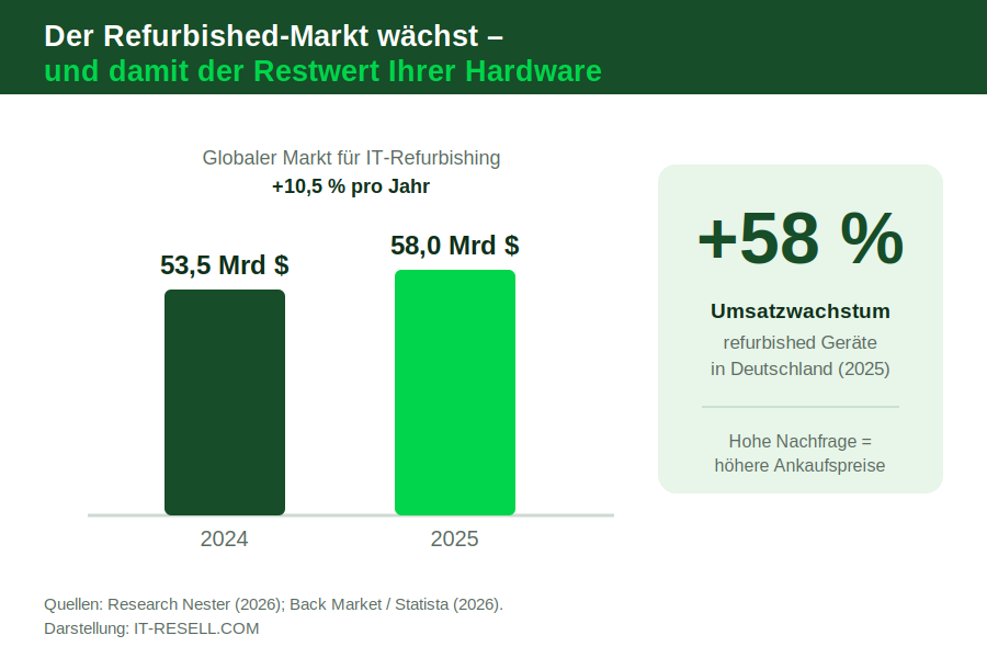 Balkendiagramm Wachstum globaler Refurbished-IT-Markt und Nachfrage in Deutschland