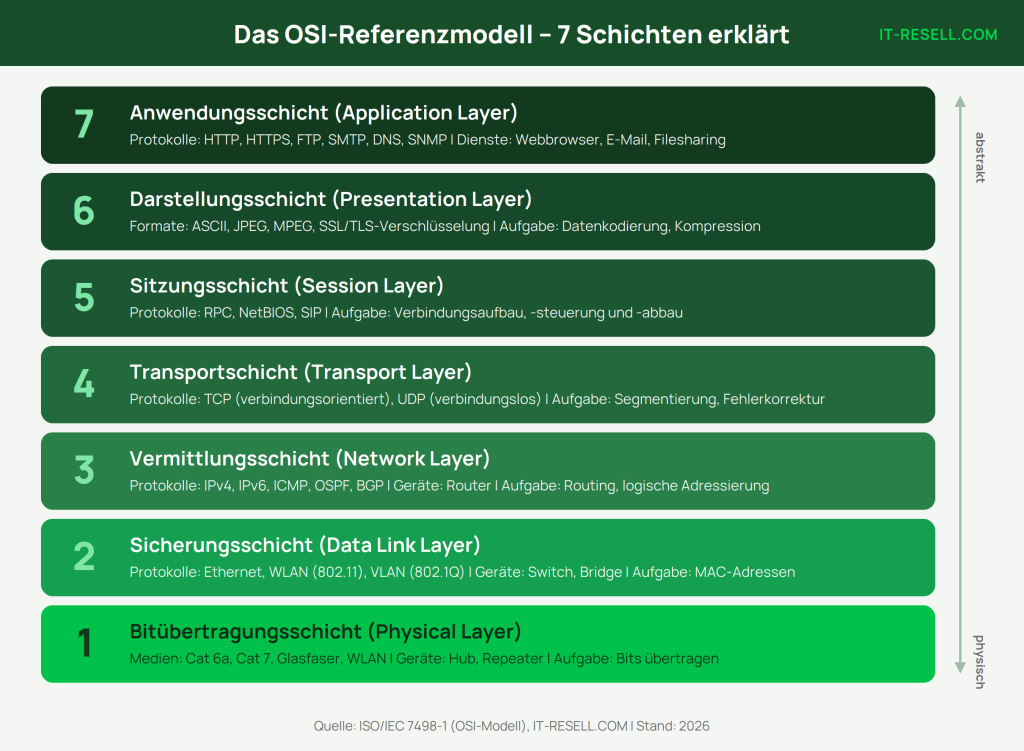OSI-Modell mit sieben Schichten von Bitübertragung bis Anwendung – IT-RESELL