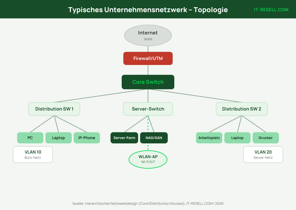 Typische Unternehmensnetzwerk-Topologie mit Core Distribution Access und VLANs – IT-RESELL