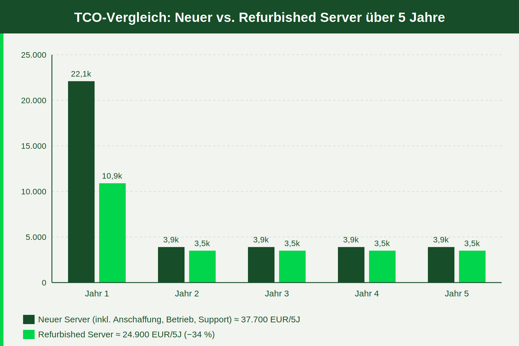 Balkendiagramm TCO-Vergleich neuer versus refurbished Server über fünf Jahre – 34 Prozent günstiger