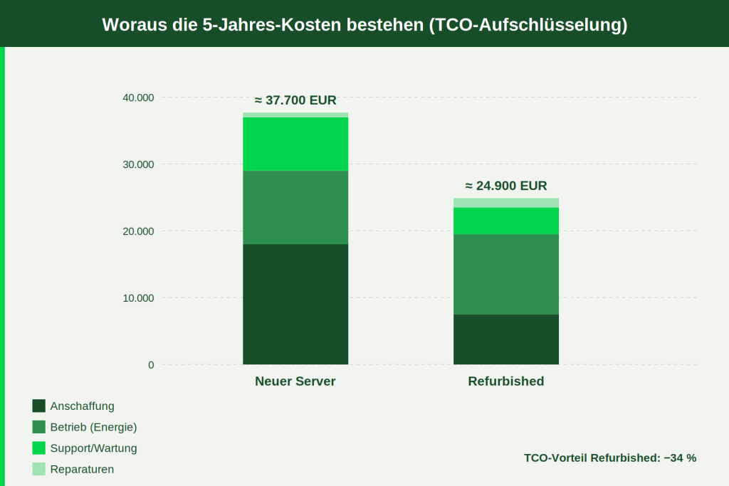 Gestapeltes Balkendiagramm der 5-Jahres-Kosten nach Anschaffung, Betrieb, Support und Reparaturen