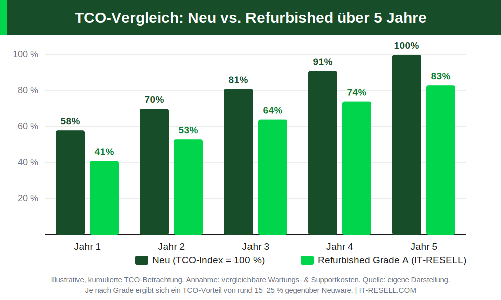 TCO-Vergleich Neu vs Refurbished IT-Hardware Kostenersparnis 5 Jahre IT-RESELL