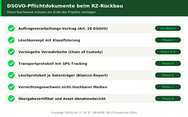 Checkliste mit sieben DSGVO-Pflichtdokumenten beim Rechenzentrum-Rückbau