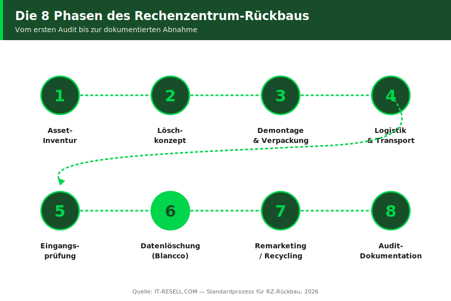 Acht nummerierte Prozessschritte des RZ-Rückbaus von Asset-Inventur bis Audit-Dokumentation