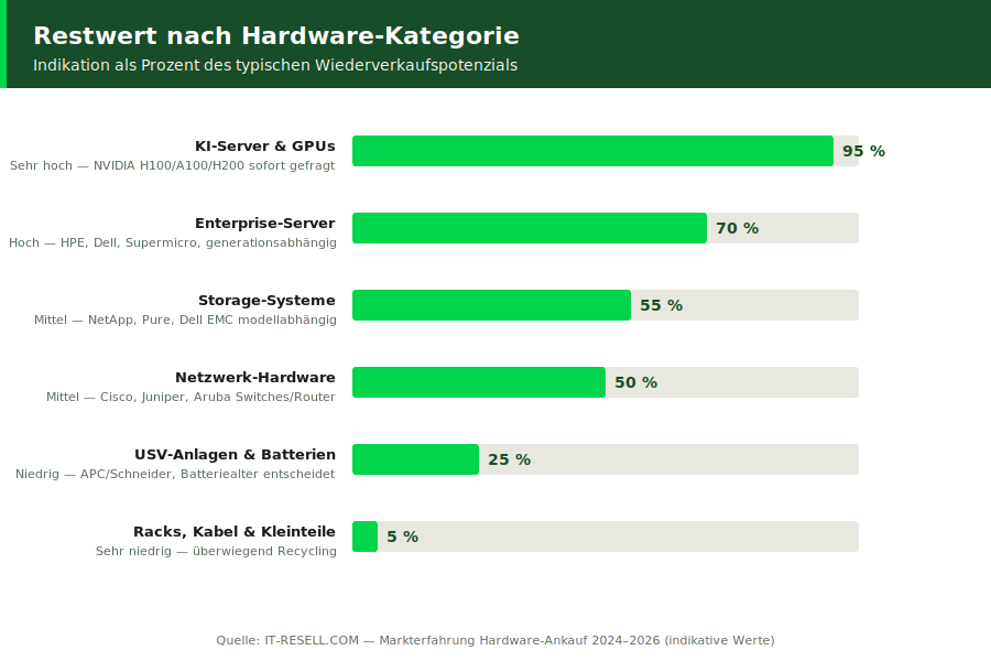 Balkendiagramm mit Restwert-Indikation für sechs Hardware-Kategorien von KI-Servern bis Kabeln