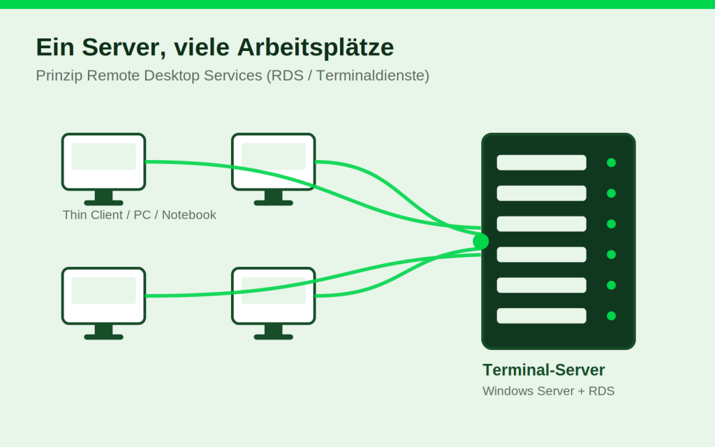 Schema mehrere Arbeitsplätze verbinden sich mit zentralem Terminal-Server