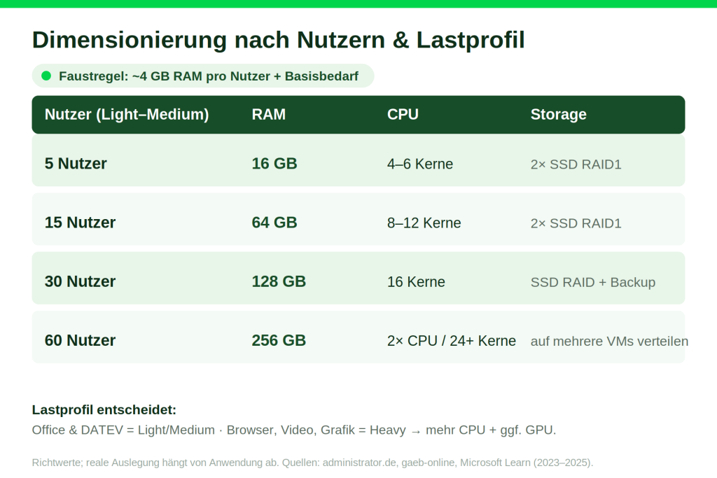 Tabelle mit RAM, CPU und Storage je Nutzerzahl für Terminal-Server