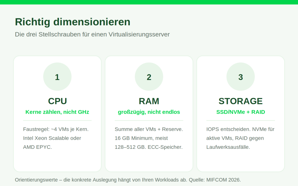 Drei Stellschrauben CPU, RAM und Storage mit Faustregeln zur Dimensionierung eines Virtualisierungsservers