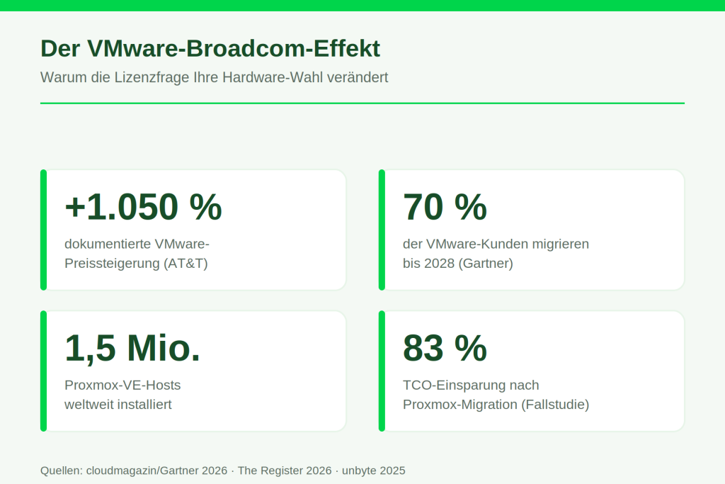 Statistik-Kacheln zum VMware-Broadcom-Effekt: Preissteigerung, Migrationsprognose, Proxmox-Hosts, TCO-Einsparung