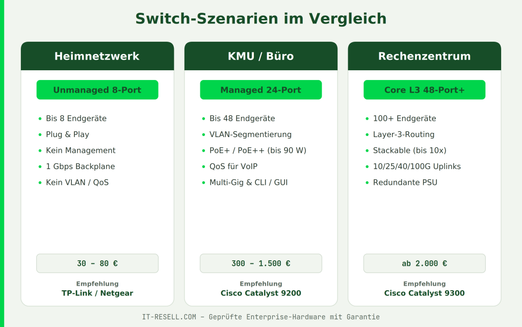 Vergleich Switch-Szenarien Heimnetzwerk KMU und Rechenzentrum mit Empfehlungen