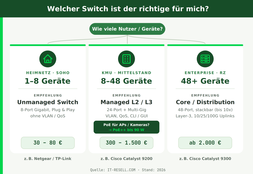 Entscheidungsbaum welcher Switch für welche Umgebung und welchen PoE-Bedarf