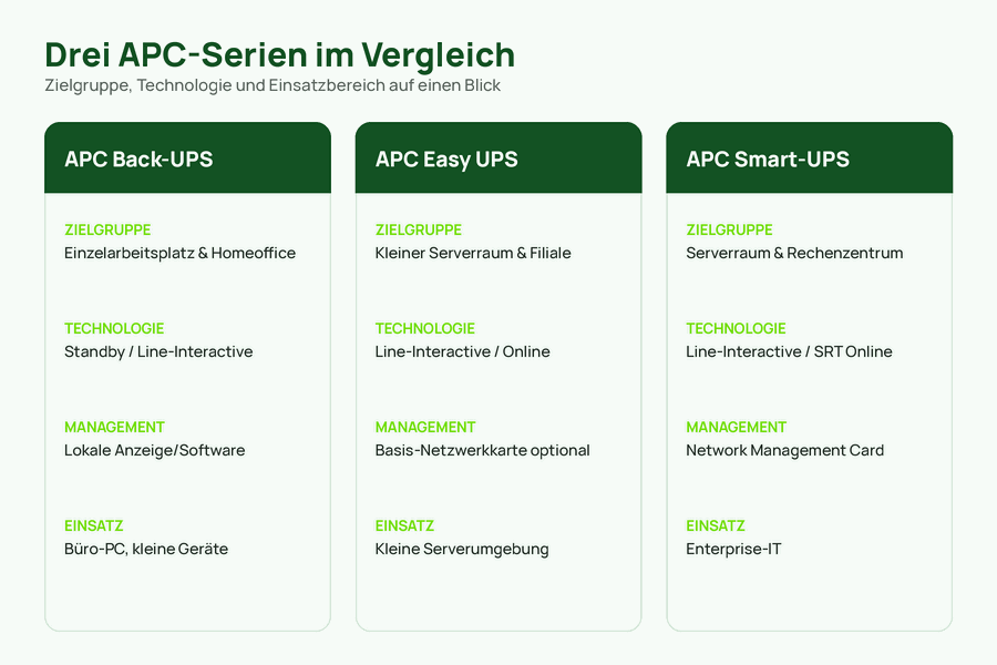 Vergleichsgrafik der drei APC-USV-Serien Back-UPS, Easy UPS und Smart-UPS