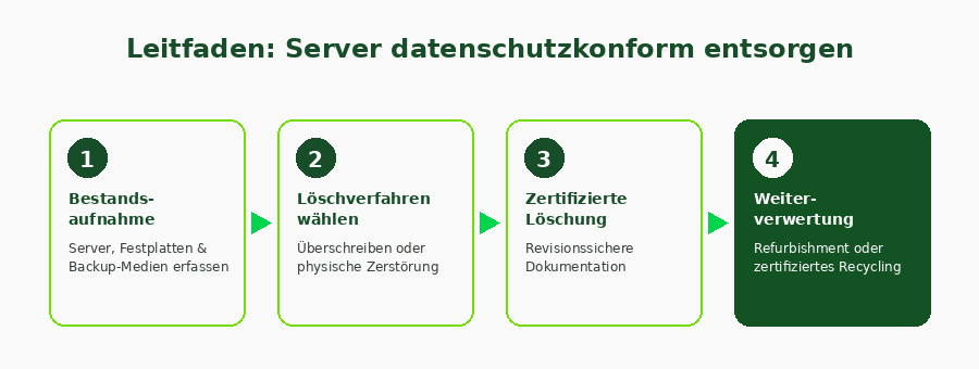 4-Schritte-Leitfaden zur datenschutzkonformen Serverentsorgung