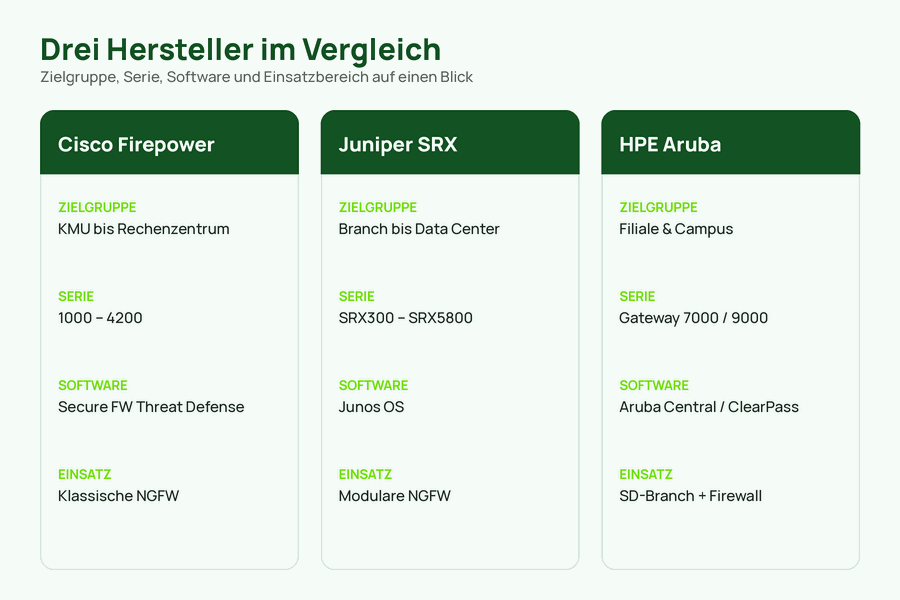 Vergleichsgrafik der drei Firewall-Hersteller Cisco, Juniper und HPE nach Zielgruppe und Serie