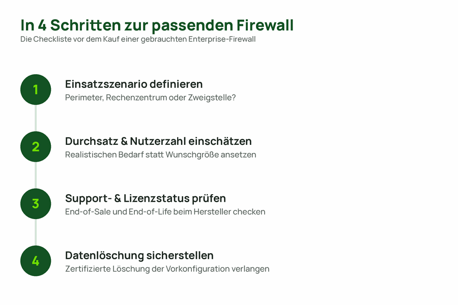 Vierstufige Checkliste für den Kauf einer gebrauchten Enterprise-Firewall