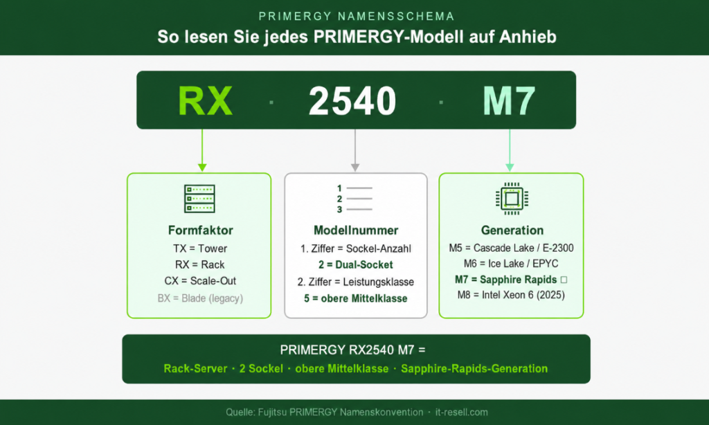 Infografik erklärt Fujitsu PRIMERGY Namensschema am Beispiel RX2540 M7 – Formfaktor, Modellnummer und Generation