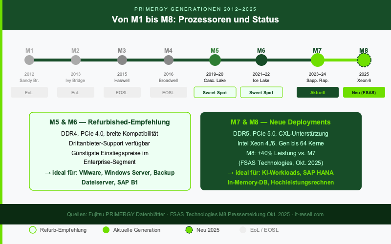 Timeline der Fujitsu PRIMERGY Generationen von M1 (2012) bis M8 (2025) mit Support-Status und Refurbished-Sweet-Spots M5 und M6