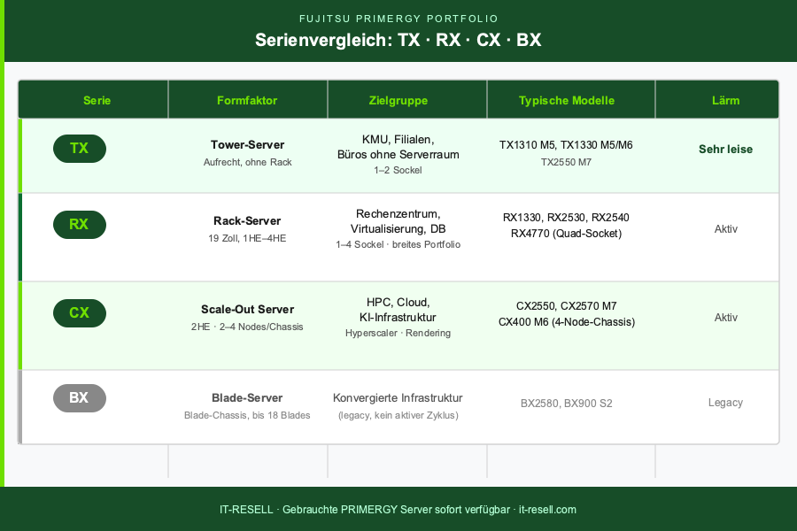 Fujitsu PRIMERGY Server-Portfolio TX RX CX in der Übersicht mit IT-RESELL Branding