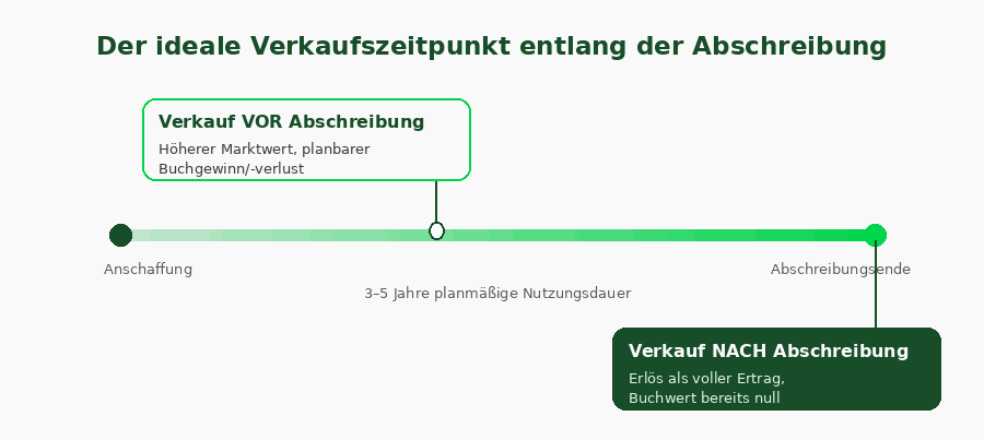Verkaufszeitpunkt vor und nach der Abschreibung