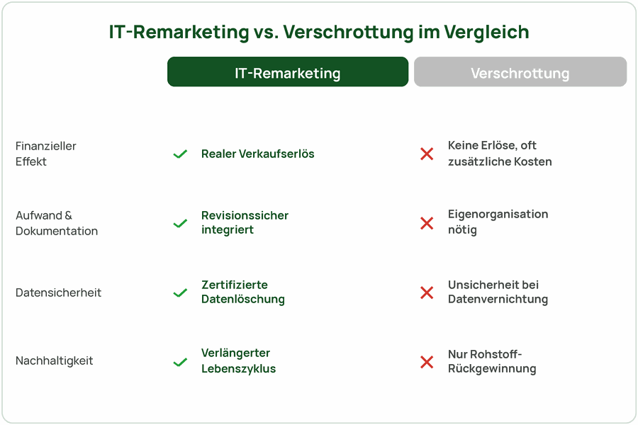 IT-Remarketing vs. Verschrottung im direkten Vergleich
